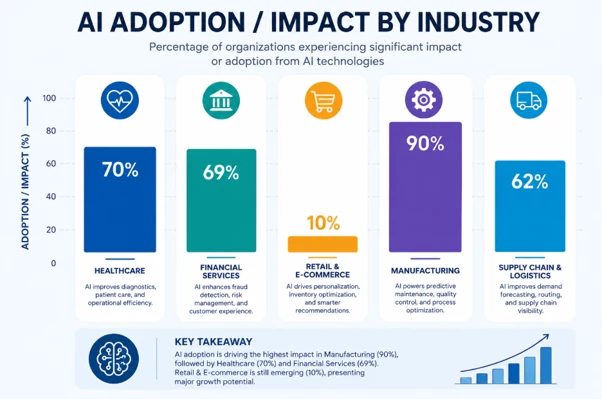 Infographic bar chart titled "AI Adoption / Impact by Industry" from the file ai adoption.png, showing the percentage of organizations experiencing significant impact or adoption. The chart compares Manufacturing (90%), Healthcare (70%), Financial Services (69%), Supply Chain & Logistics (62%), and Retail & E-commerce (10%), with a short summary of AI benefits listed under each sector. A "Key Takeaway" section at the bottom highlights Manufacturing as the highest impact sector and identifies Retail & E-commerce as an emerging market with major growth potential.