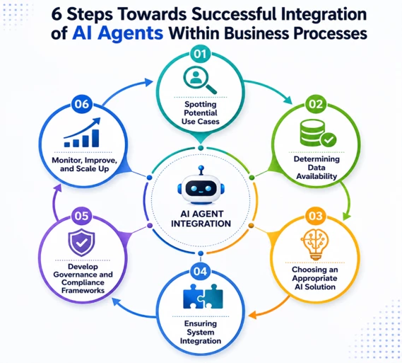 A circular lifecycle infographic titled "6 Steps Towards Successful Integration of AI Agents Within Business Processes" from the file 6 steps.png. The graphic features a central robot icon labeled "AI Agent Integration," surrounded by six numbered steps connected by directional arrows: (01) Spotting Potential Use Cases, (02) Determining Data Availability, (03) Choosing an Appropriate AI Solution, (04) Ensuring System Integration, (05) Develop Governance and Compliance Frameworks, and (06) Monitor, Improve, and Scale Up.