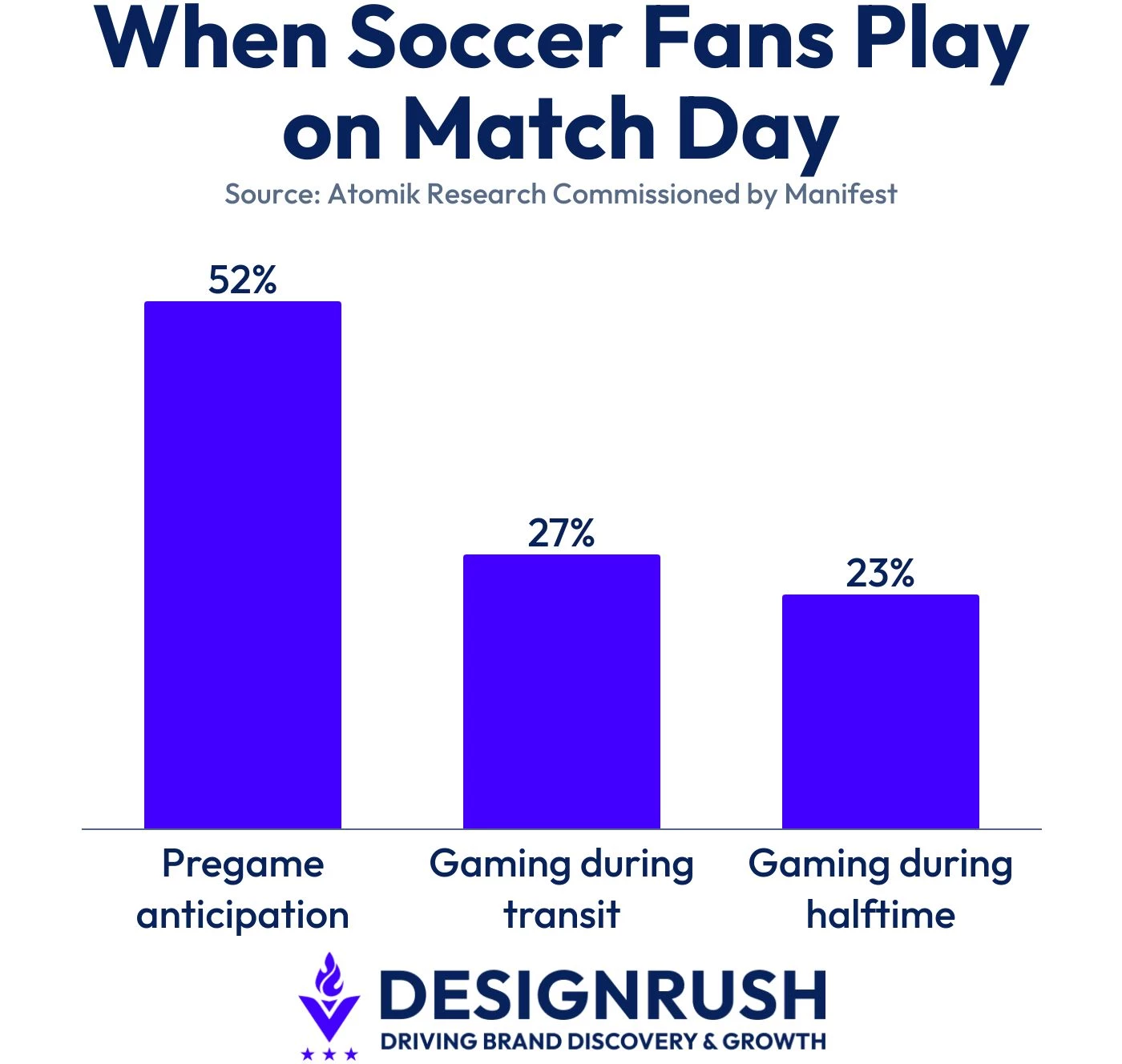 Data commission by Manifest on when fans play mobile games on match days.