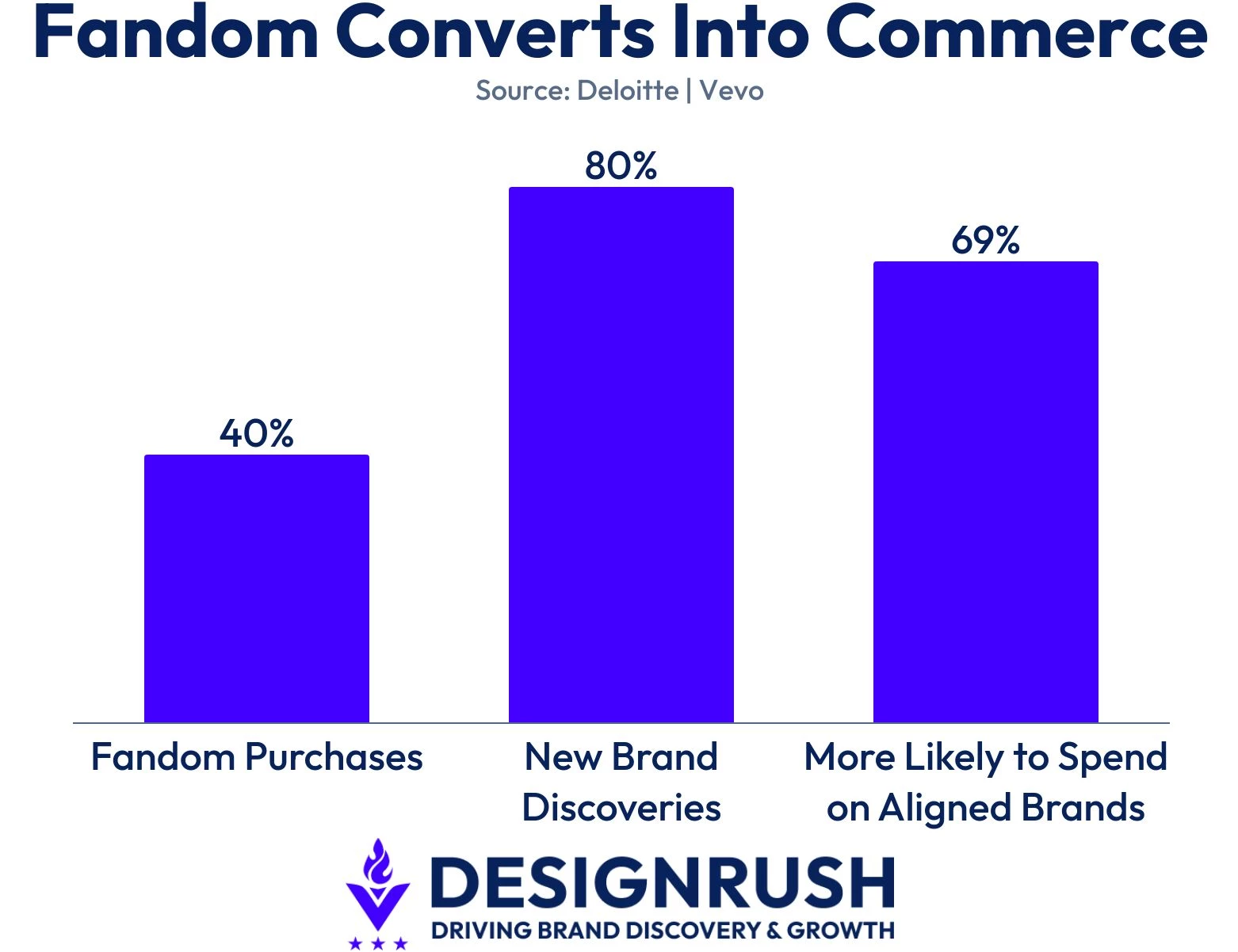 Research data on the affect of fandom on commerce.