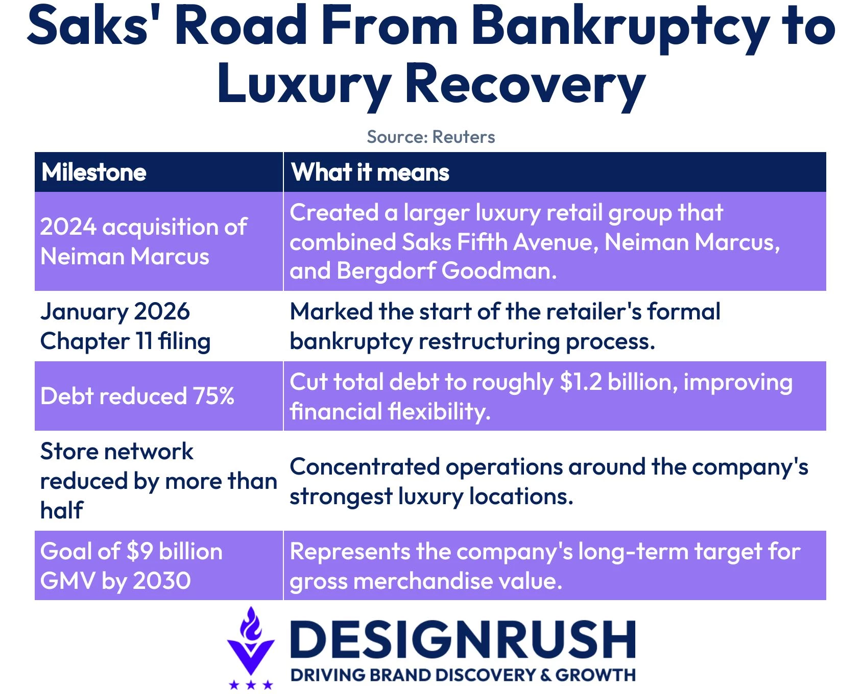 Milestones of Saks recovery from bankruptcy.