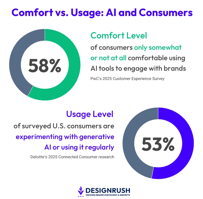 Infographic titled "Comfort vs. Usage: AI and Consumers" by DesignRush. It shows that 58% of consumers are only somewhat or not at all comfortable using AI to engage with brands (PwC survey), while 53% of U.S. consumers are experimenting with or regularly using generative AI (Deloitte research).