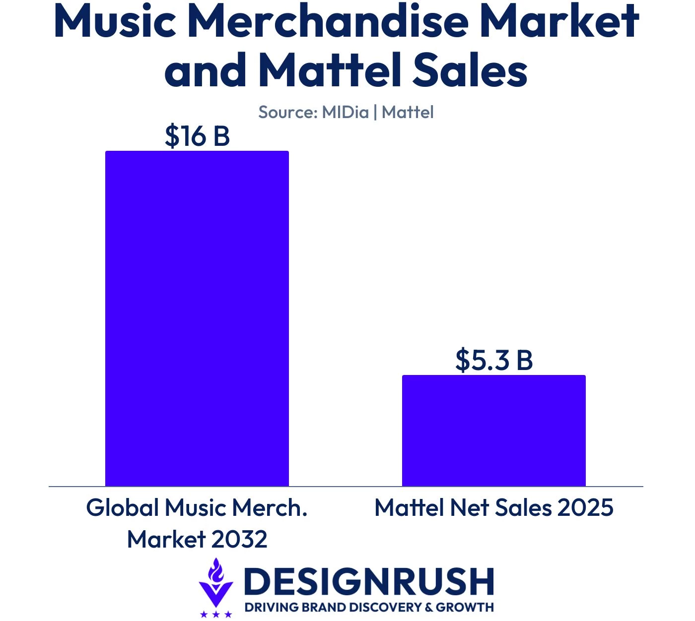 Market data on Mattel sales and music merchandise.