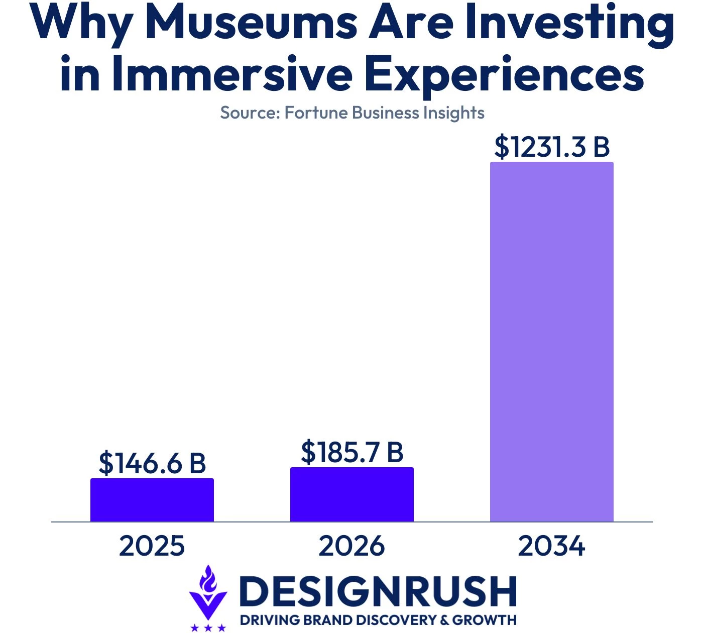why-museums-are-investing-in-immersive-experiences Immersive entertainment market growth data from Fortune Business Insights