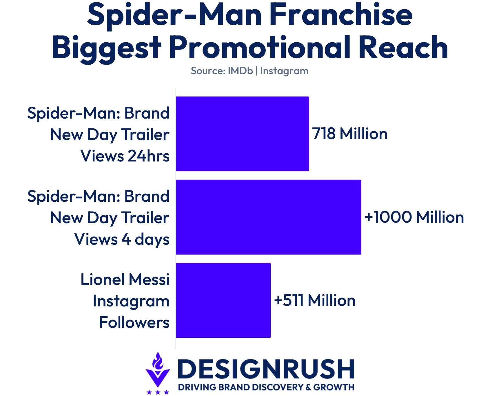 franchises-with-the-biggest-promotional-reach Stats of the Spider-Man movie promotion.
