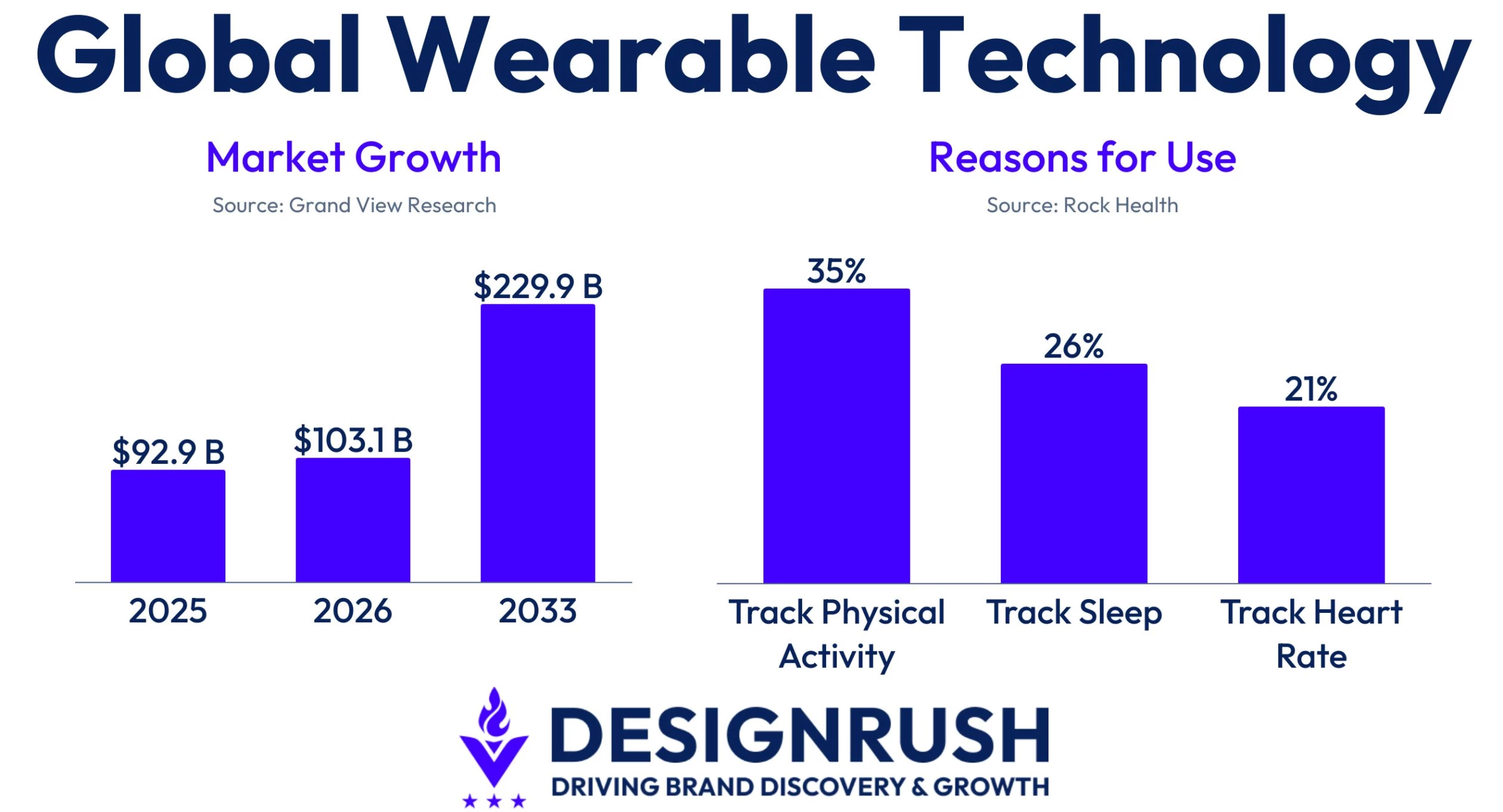 Data on the global wearable technology.