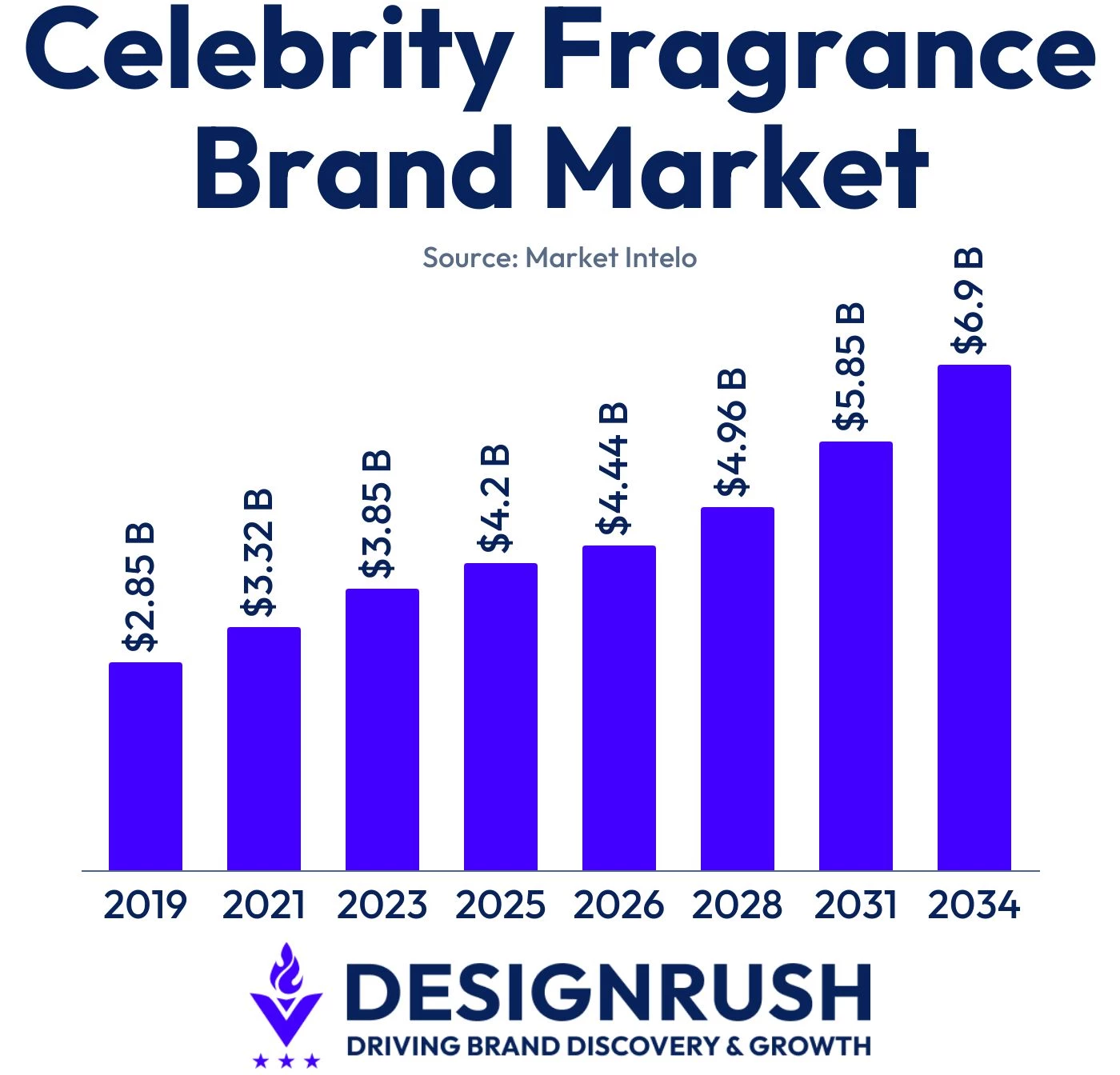 Growth market data on celebrity fragrances.
