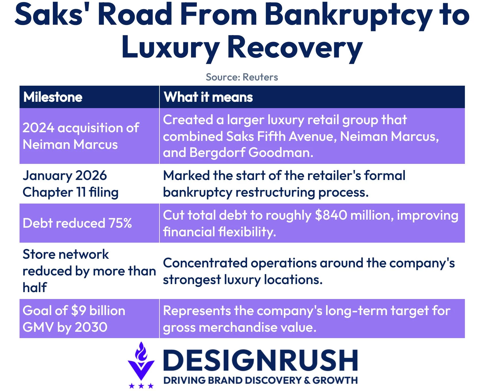 saks-road-from-bankruptcy-to-luxury-recovery Milestones of Saks recovery from bankruptcy.