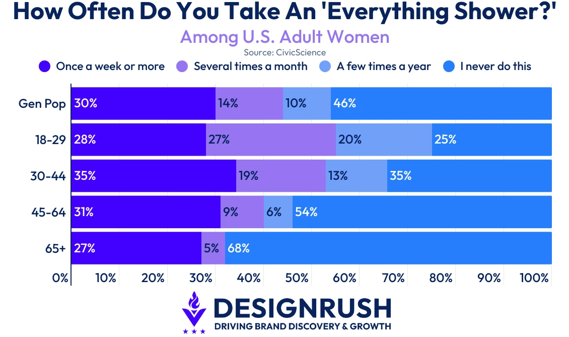 CivicScience data on how often U.S. Adult women take an "everything shower."