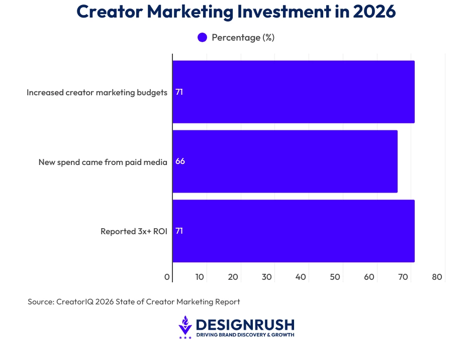 Creator Marketing Investment in 2026 Bar chart showing where investment in creator marketing is going in 2026