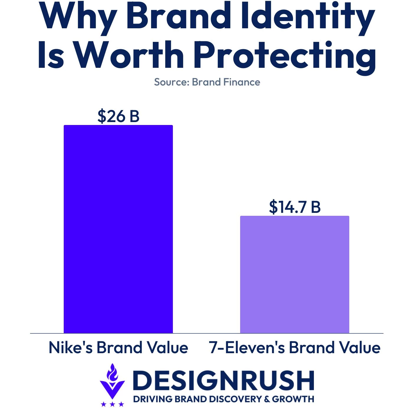 why-brand-identity-is-worth-protecting Nike and 7-Eleven's 2025 brand value bar graph.