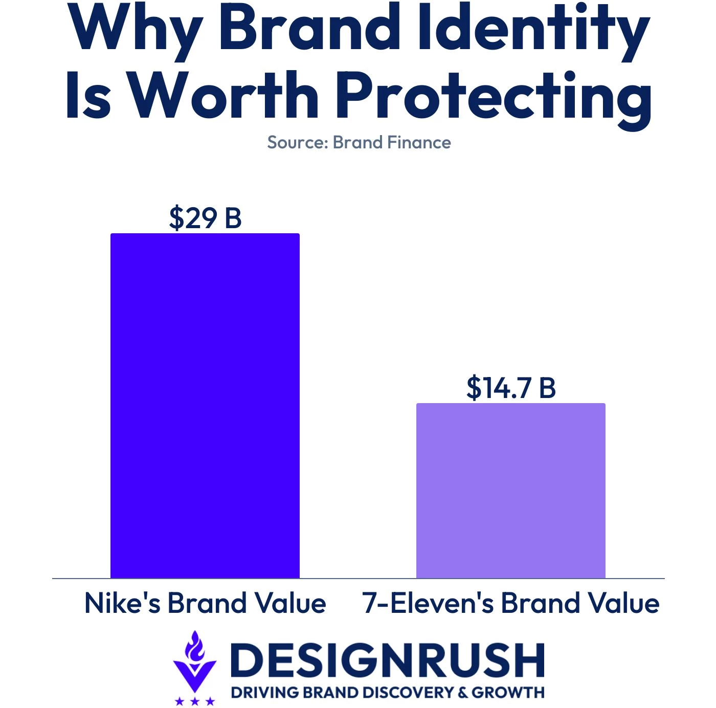 why-brand-identity-is-worth-protecting Nike and 7-Eleven's 2025 brand value bar graph.