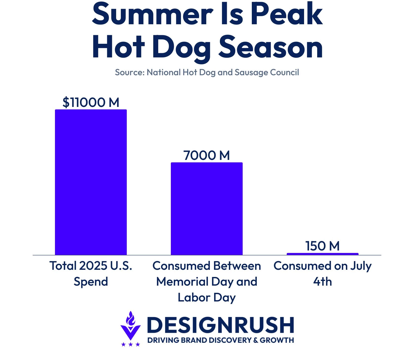 summer-is-peak-hot-dog-season Hot dog consumption during peak season