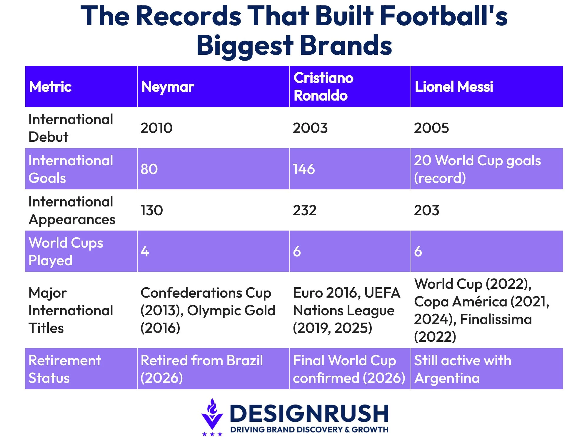 Neymar, Ronaldo, and Messi's stats