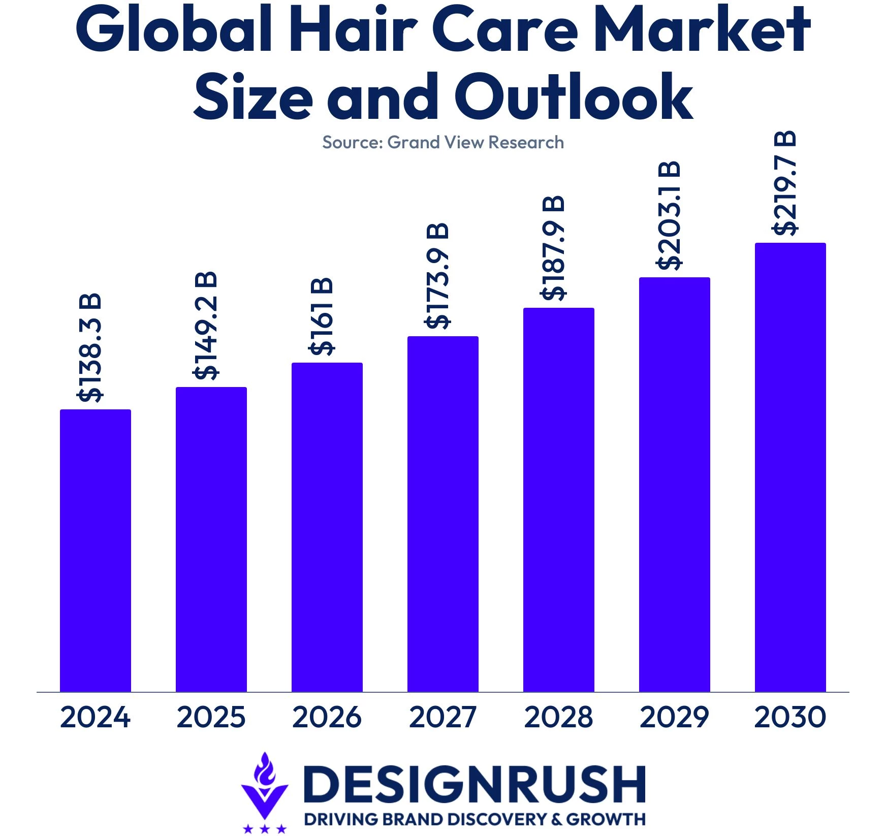 Global hair care market data from Grand View Research.