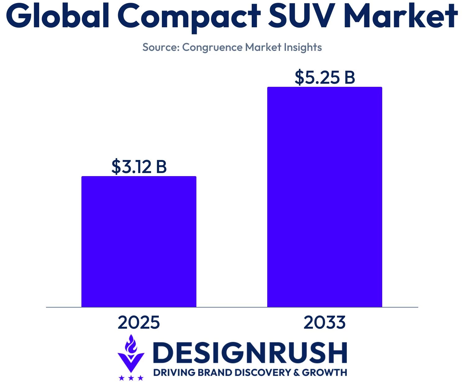 global-compact-suv-market Global compact SUV market according to Congruence Market Insight