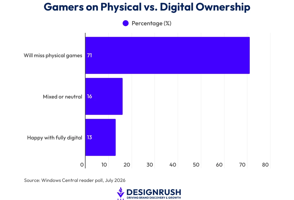 Gamers on Physical vs. Digital Ownership Bar chart showing how players feel about physical ownership in gaming