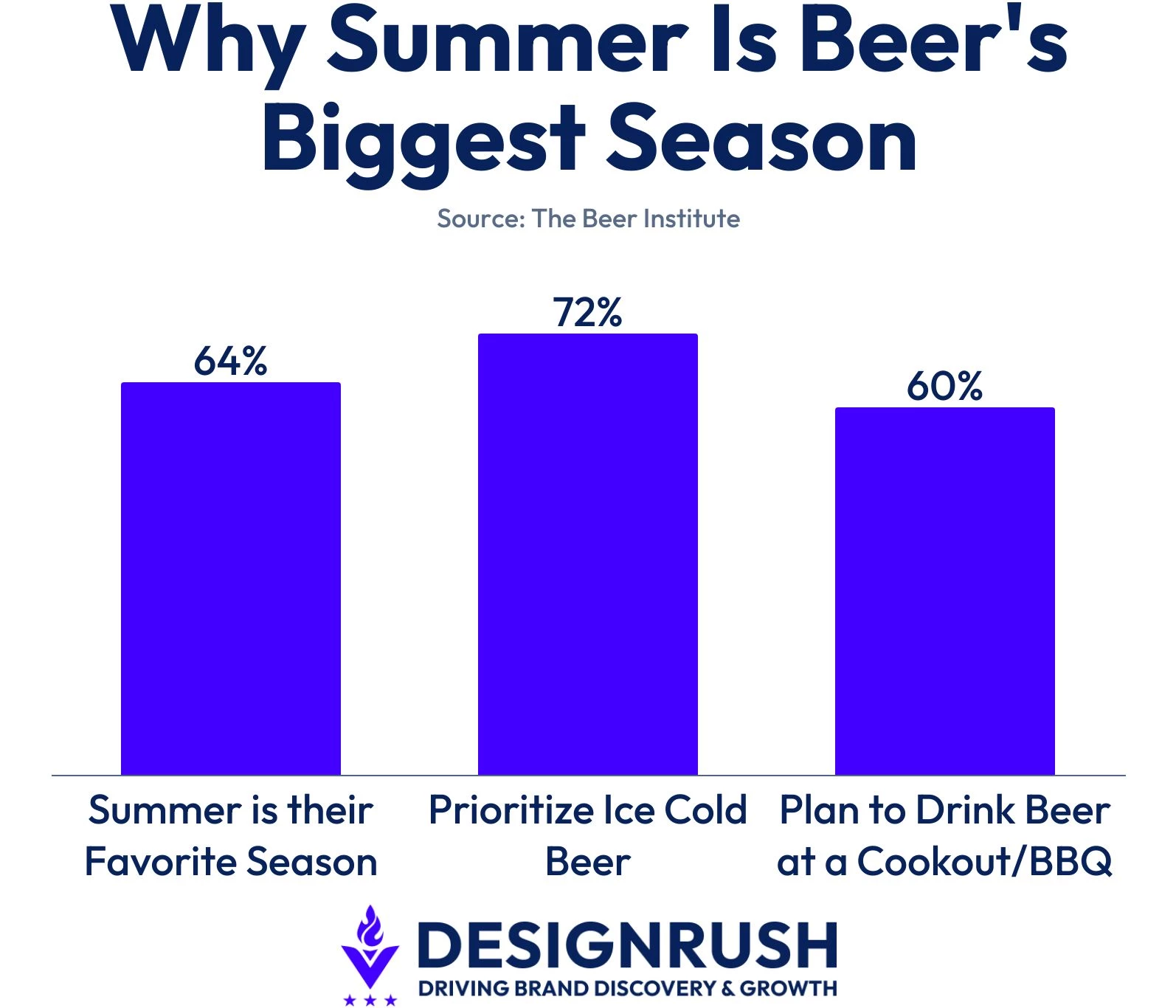 why-summer-is-beers-biggest-season Data from the Beer Institute on when and how consumers prefer their beer.