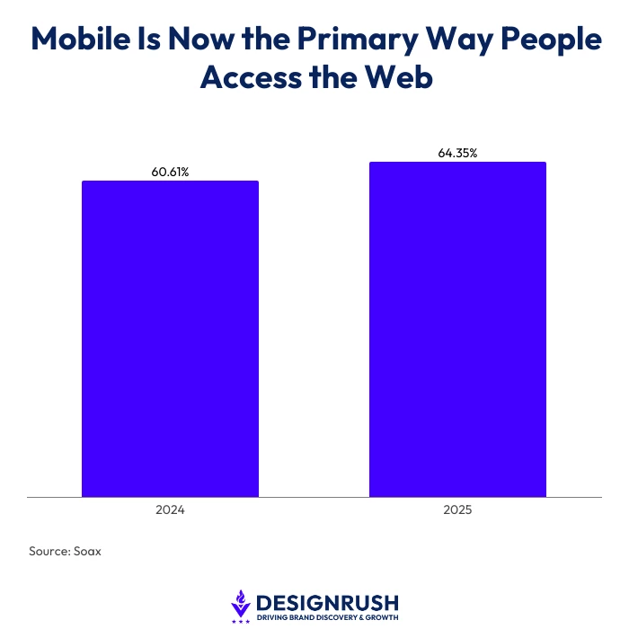 Bar chart titled "Mobile Is Now the Primary Way People Access the Web". Data from 2024 (60.61%) increases to 64.35% in 2025. Source: Soax, via DesignRush.