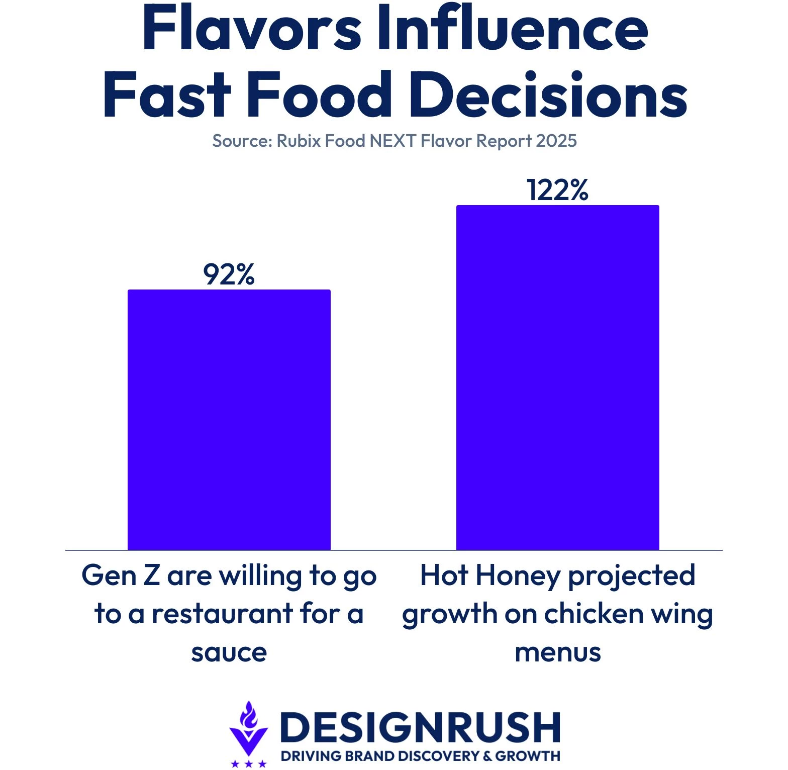 Data on how sauce and flavor influence Gen Z fast food consumers
