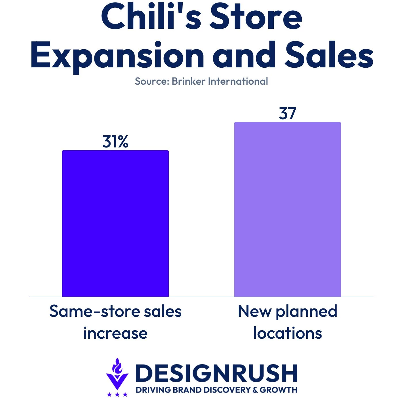 chilis-restaurant-expansion Chili's same-store-sales and new planned location data.
