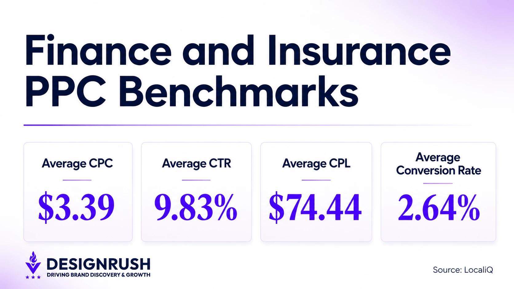 PPC for Finance: Benchmarks