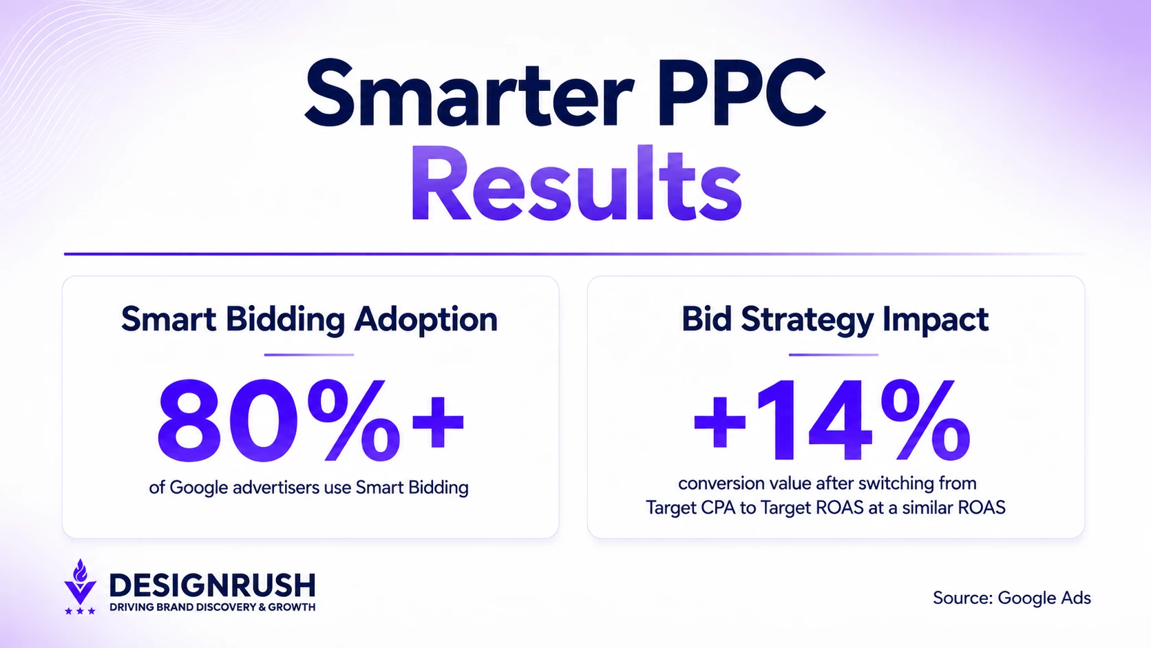 Ppc for financial services: improve keyword strategies