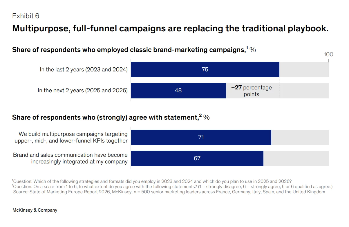 McKinsey Chart: Multipurpose, Full-Funnel Campaigns Replacing Traditional Playbook McKinsey & Company bar chart showing a shift toward full-funnel marketing. The share of respondents employing classic brand-marketing campaigns is dropping from 75% in 2023–2024 to 48% in 2025–2026 (a 27 percentage point decline). Additionally, 71% agree they build multipurpose campaigns targeting upper-, mid-, and lower-funnel KPIs together, and 67% agree brand and sales communication have become increasingly integrated.