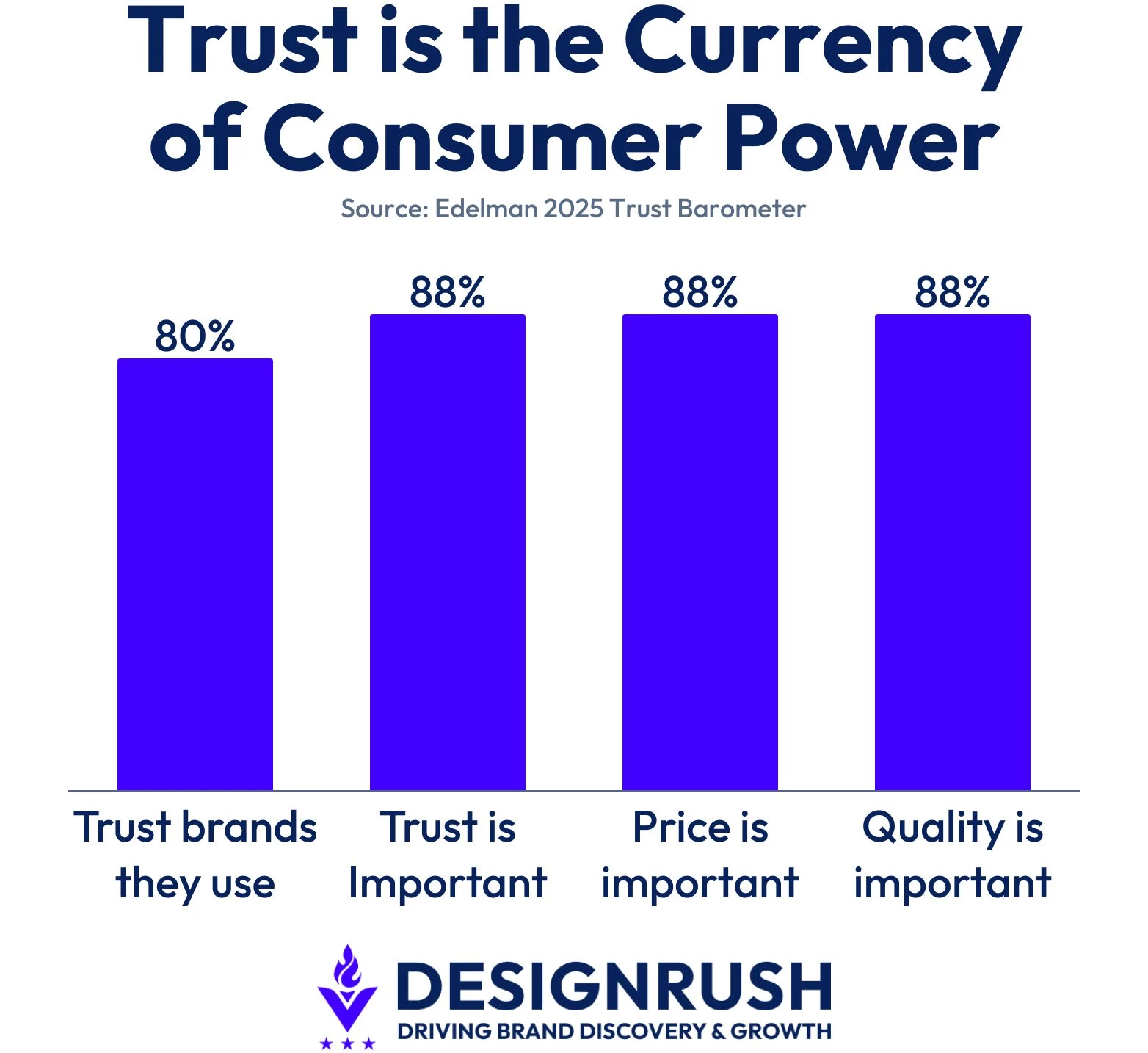 Data on how brand trust affects consumer purchase decisions.