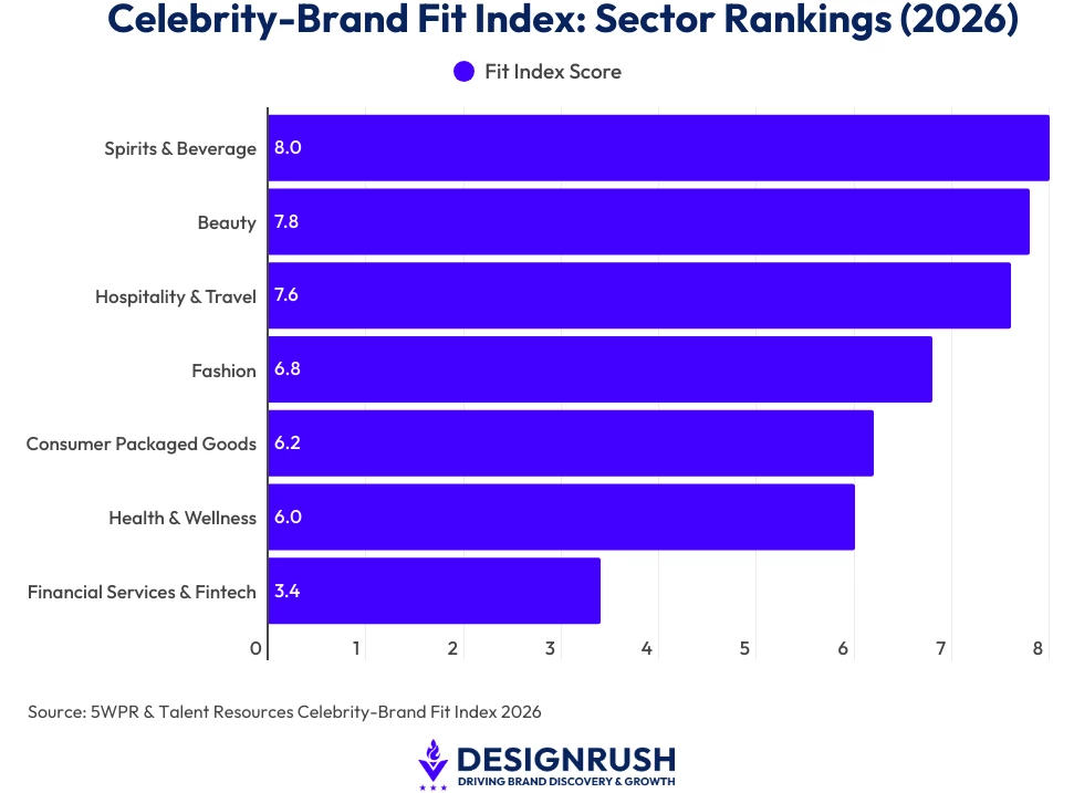A bar chart showing celebrity brand fit and sector rankings in 2026