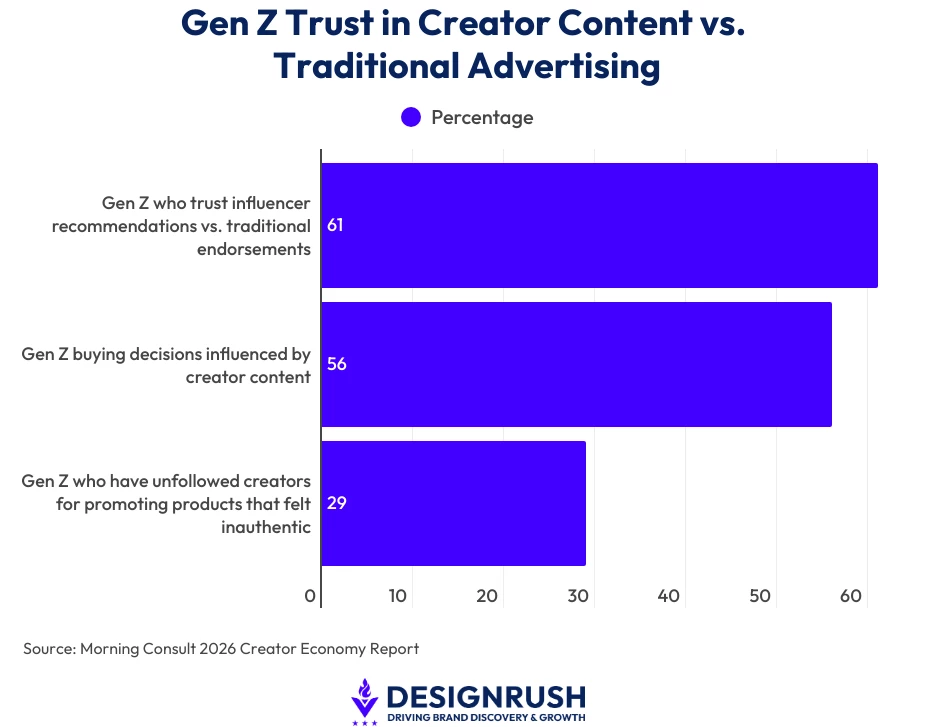 Gen Z Trust in Creator Content vs. Traditional Advertising A bar chart showing how influencer marketing affects Gen Z's purchasing decisions