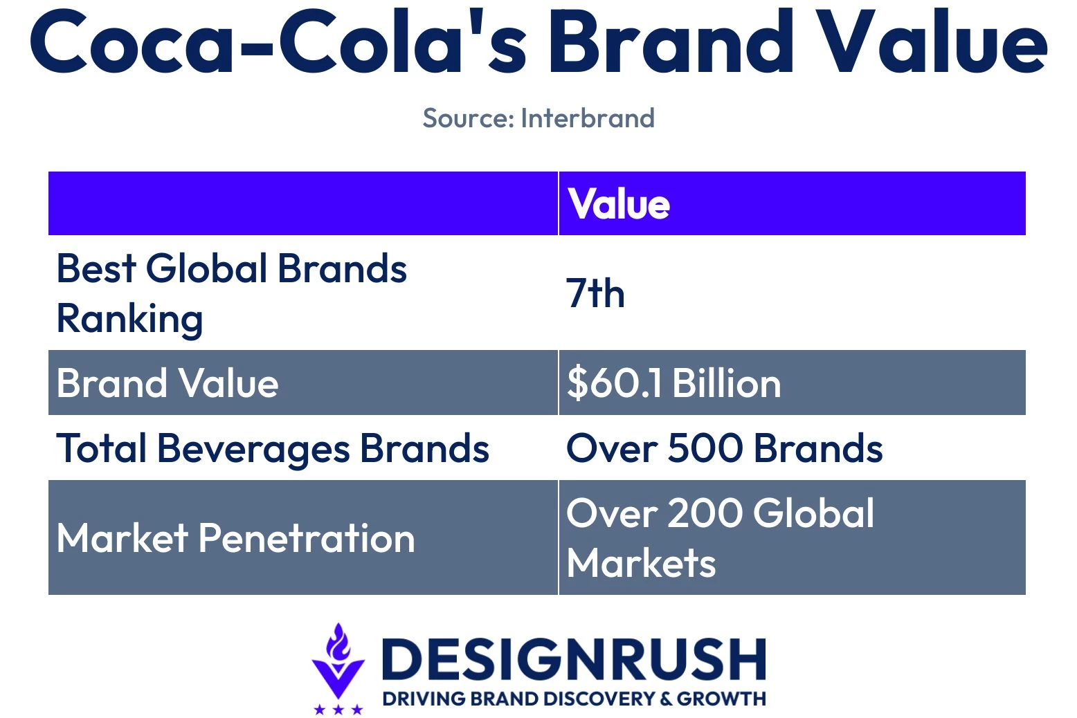 coca-cola-brand-value Interbrand's data on Coca-Cola's brand value.