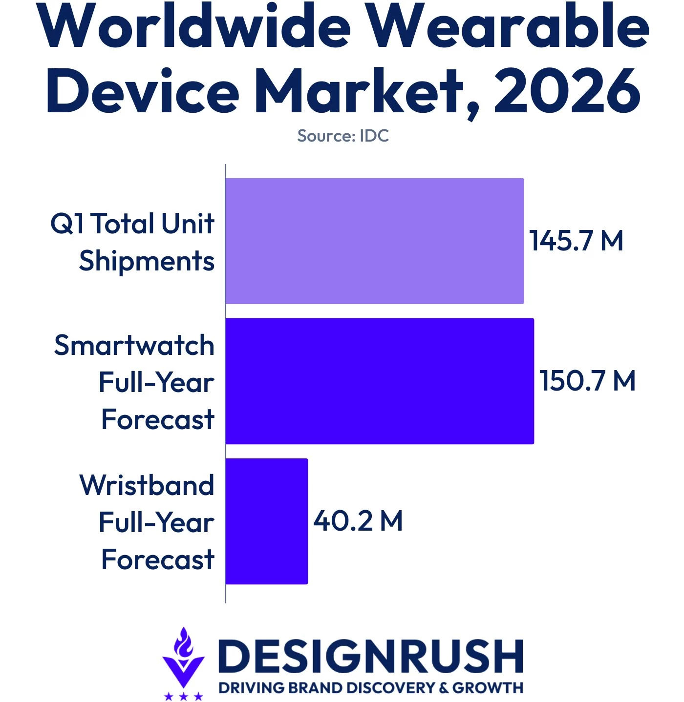 Data on the amount of wearable units have been shipped in 2026