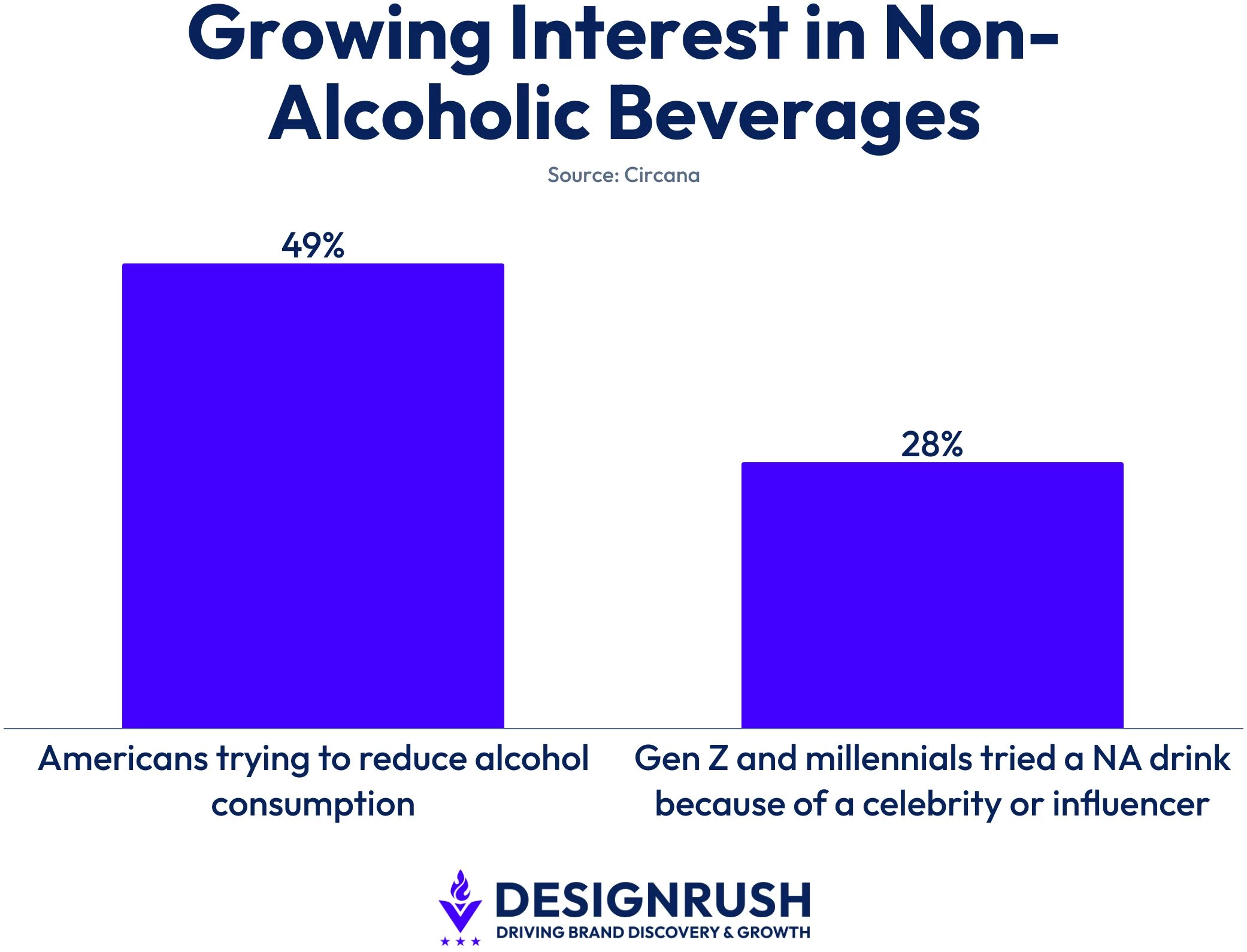 growing-interest-in-non-alcoholic-beverages Growing interest in non alcoholic beverages in the US.