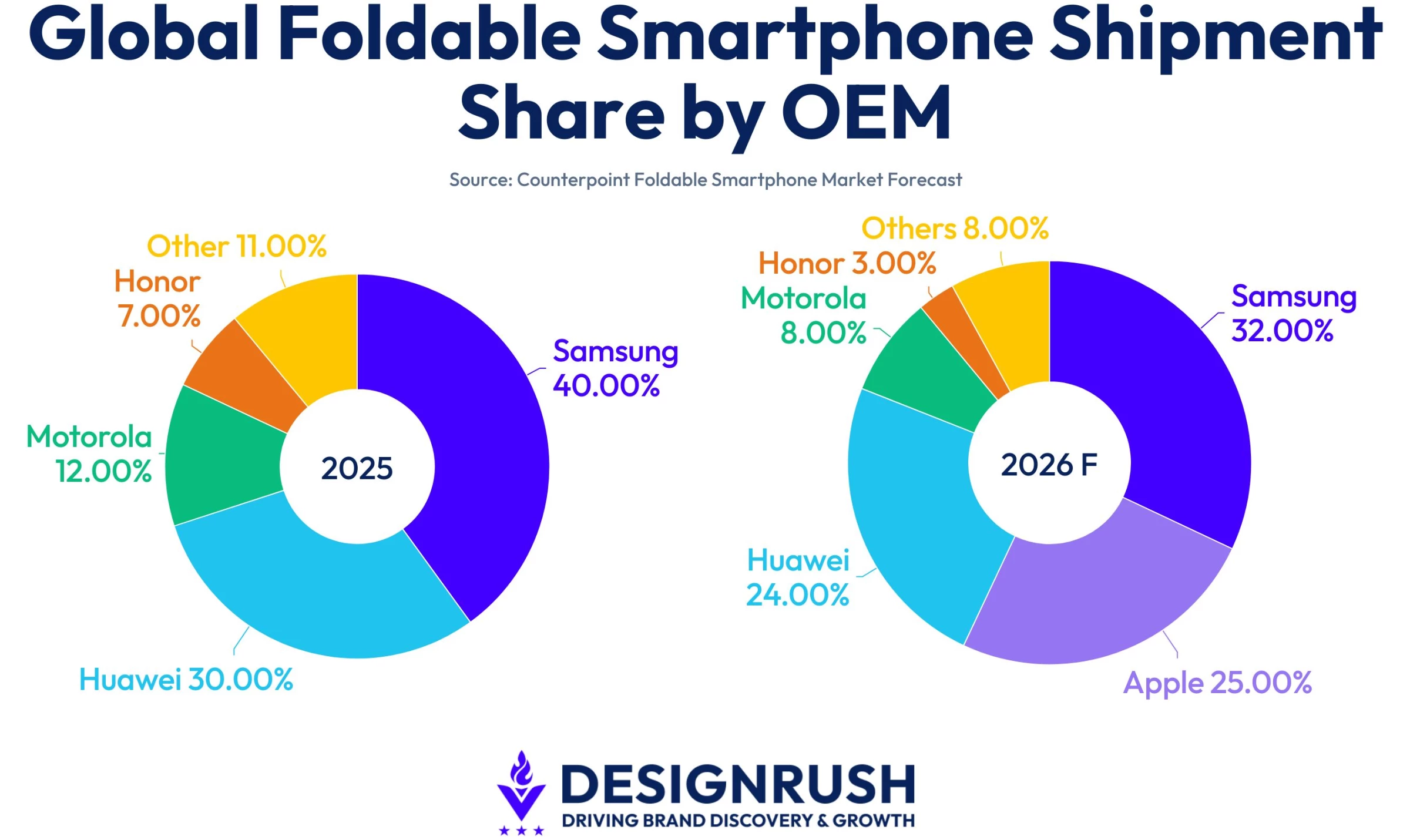 global-foldable-smartphone-shipment-share-by-oem-2025-vs-2026f Global foldable smartphone OEM share.