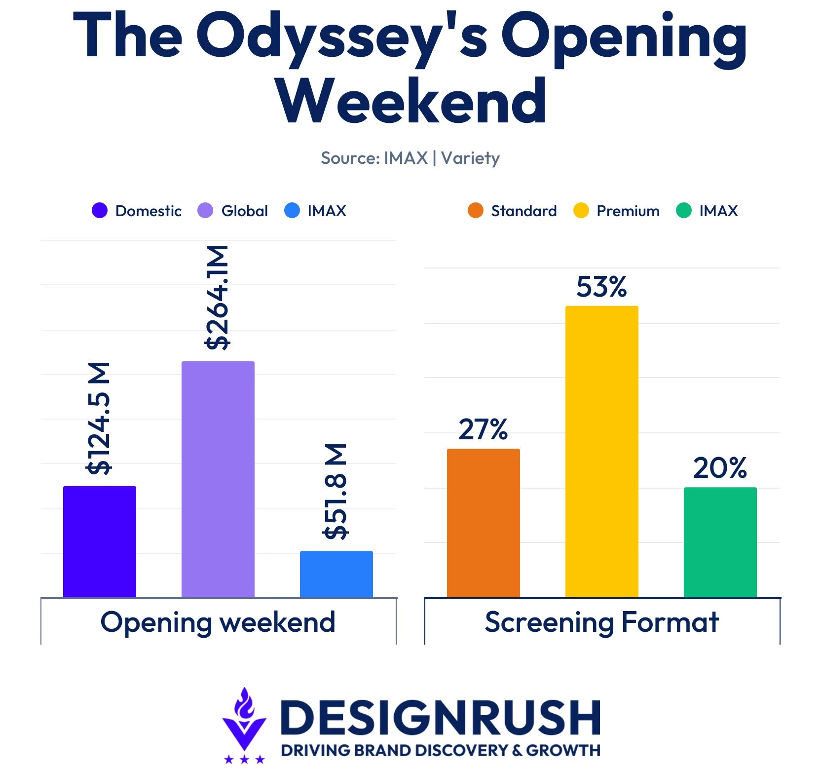 The Odyssey's Box Office opening weekend data.