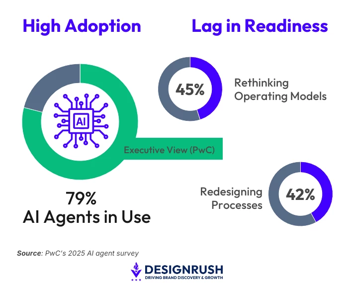 Graphic comparing AI adoption and readiness based on PwC's 2025 survey. Under "High Adoption," 79% report AI agents in use. Under "Lag in Readiness," 45% are rethinking operating models and 42% are redesigning processes. Credit: DesignRush.