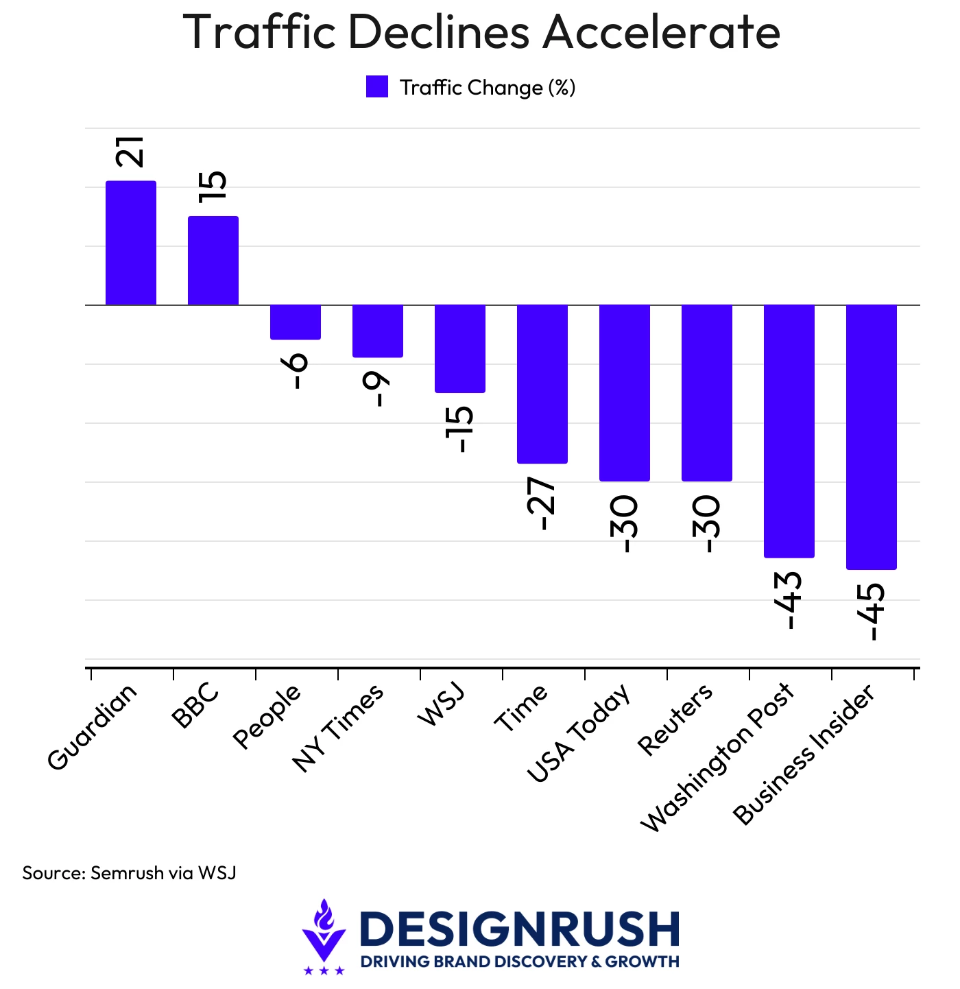 Traffic Declines Accelerate Bar chart showing 12-month Google search traffic change across major publishers, with Guardian up 21% and BBC up 15%, while Business Insider fell 45%, Washington Post 43%, and Reuters and USA Today both 30%.