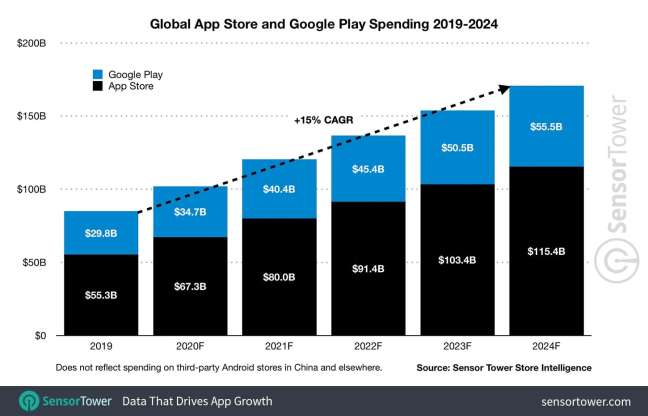 app store spending Ios app development: global App Store and Google Play Store spending