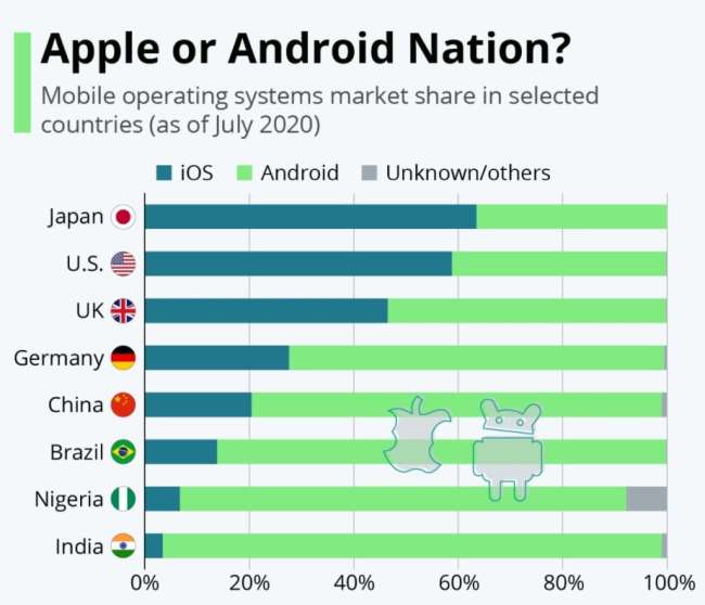 Ios app development: operating systems market share per country