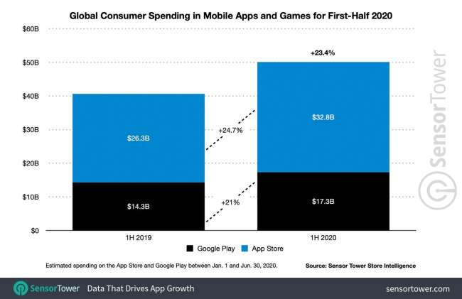 mobile app development: global consumer spending in mobile apps and games for first-half 2020