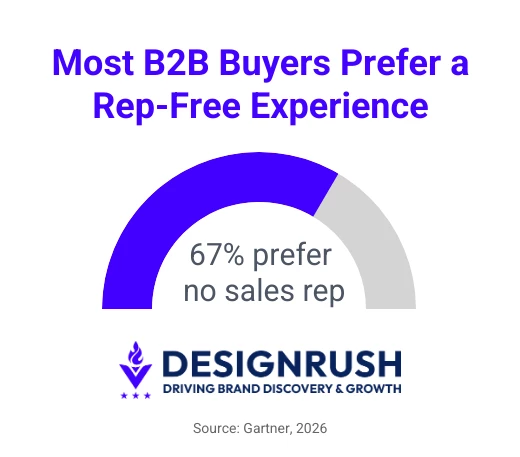 B2B Buyers prefer rep-free experience