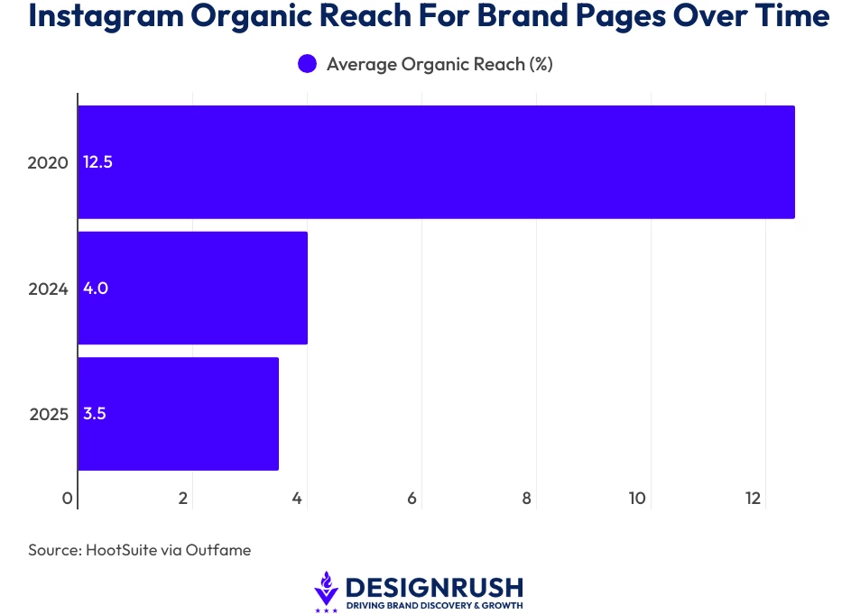 Instagram Organic Reach For Brand Pages Over Time Bar chart showing how Instagram organic reach for brand pages has declined since 2020