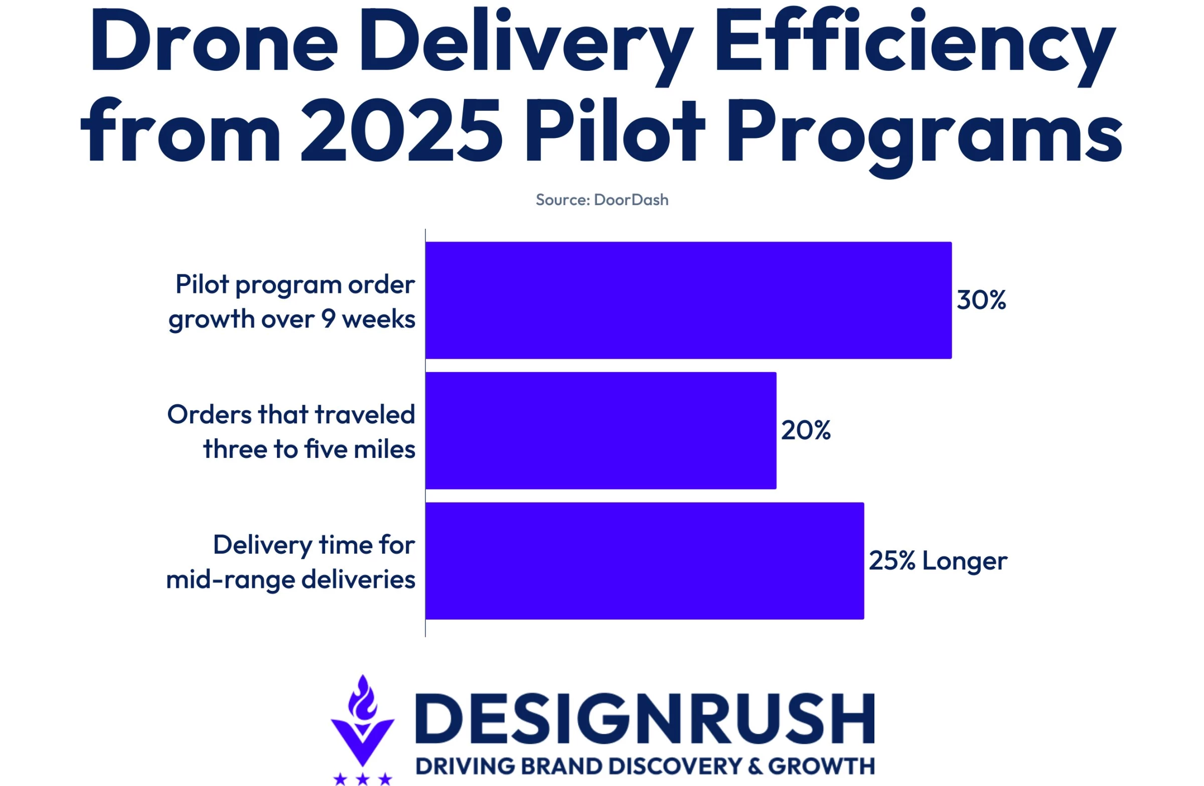 how-doordash-air-improves-delivery-efficiency DoorDash drone pilot programs data from 2025.