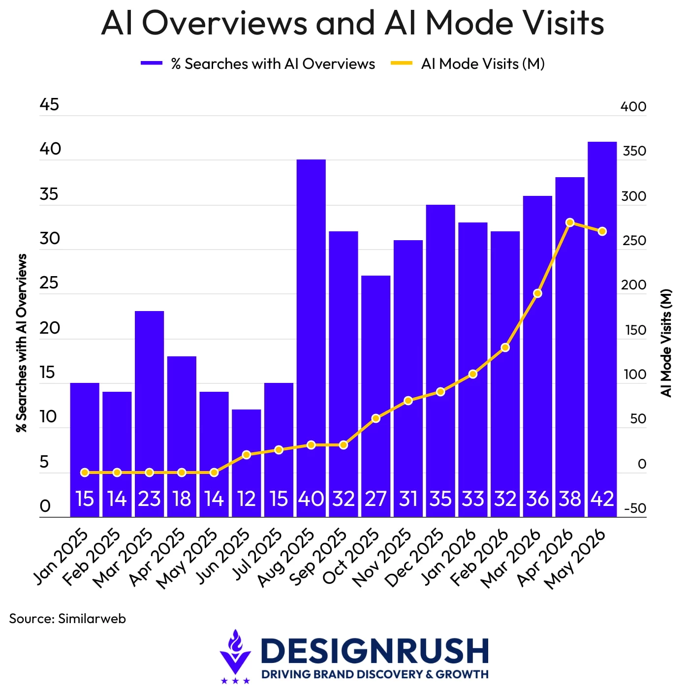 AI Overviews and AI Mode Visits, January 2025-May 2026 Bar-and-line chart showing Google's AI Overview search share rising from 15% to 42% year-over-year, alongside AI Mode visits climbing from near zero to roughly 270 million monthly visits over the same period.