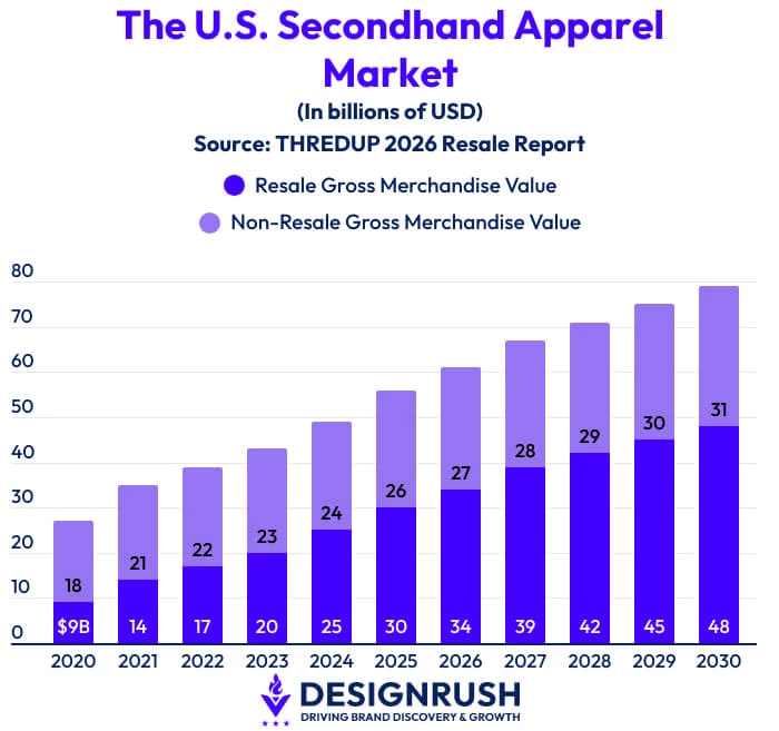 The U.S. Secondhand Apparel Market is Expected to Reach $78.8 billion by 2030, Growing 7.3% Annually on Average