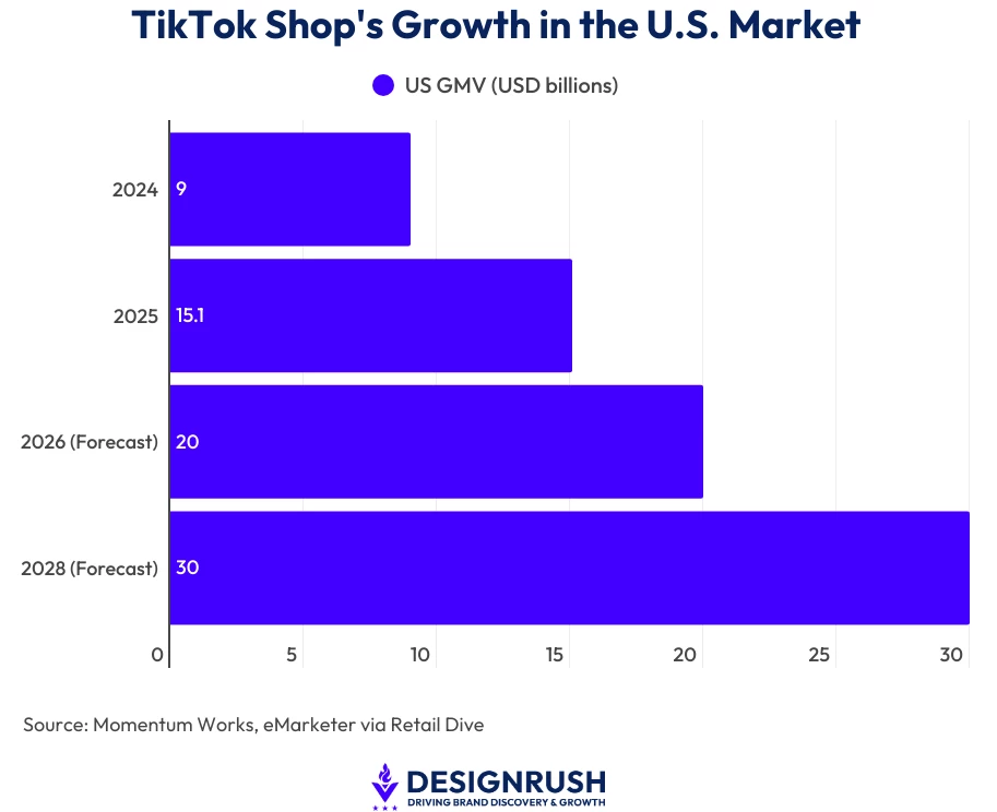 A bar chart showing TikTok Shop's forecasted growth in the U.S. market between 2024 and 2028