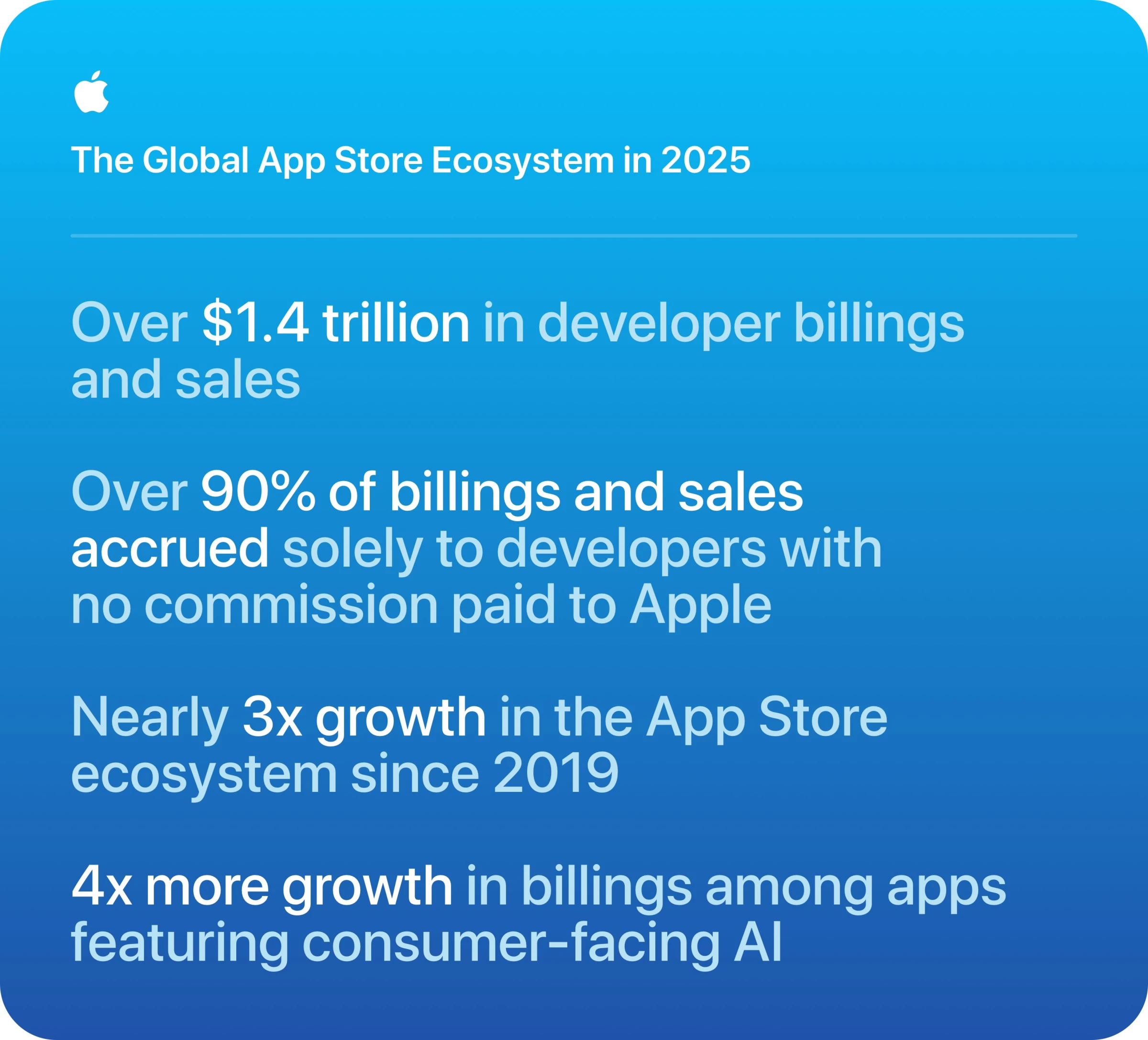 Infographic titled "The Global App Store Ecosystem in 2025" detailing over $1.4 trillion in developer billings and sales, over 90% accruing solely to developers with no Apple commission, nearly 3x growth since 2019, and 4x more growth among apps with consumer-facing AI.