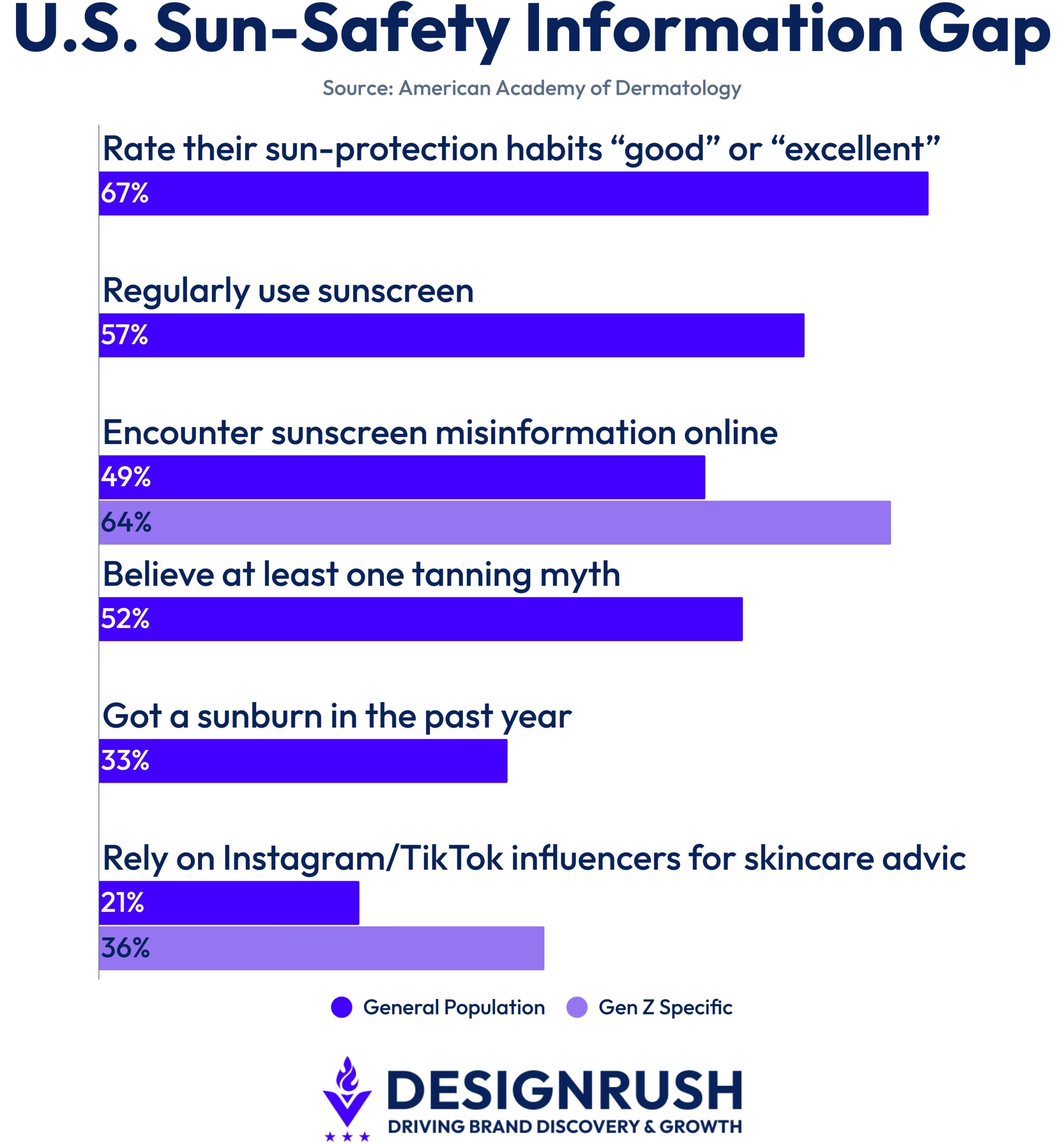 sun-safety-information-gap