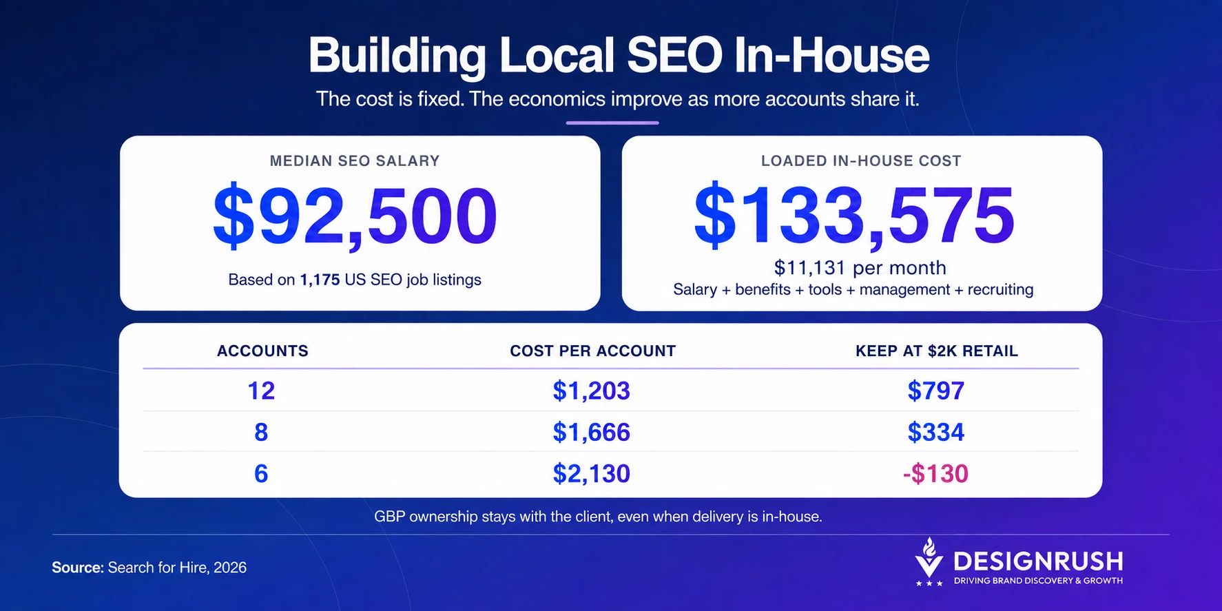 outcomes of building local seo services in-house outcomes of building local seo services in-house